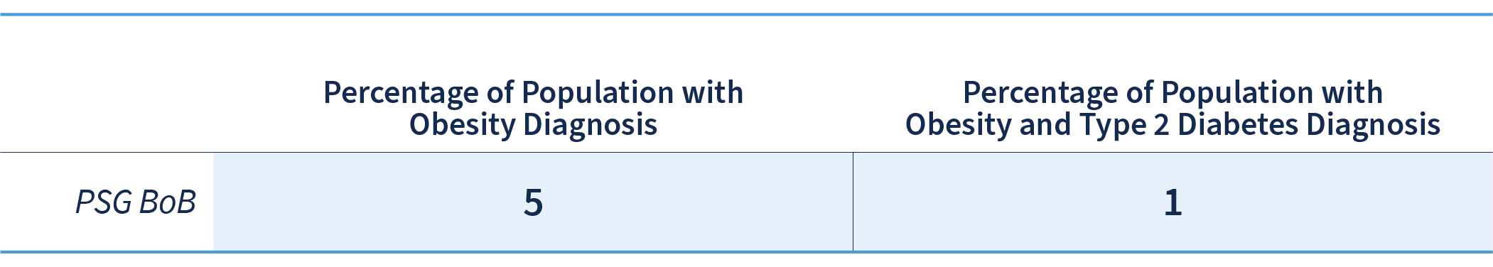 Percentage of population with obesity diagnosis graphic