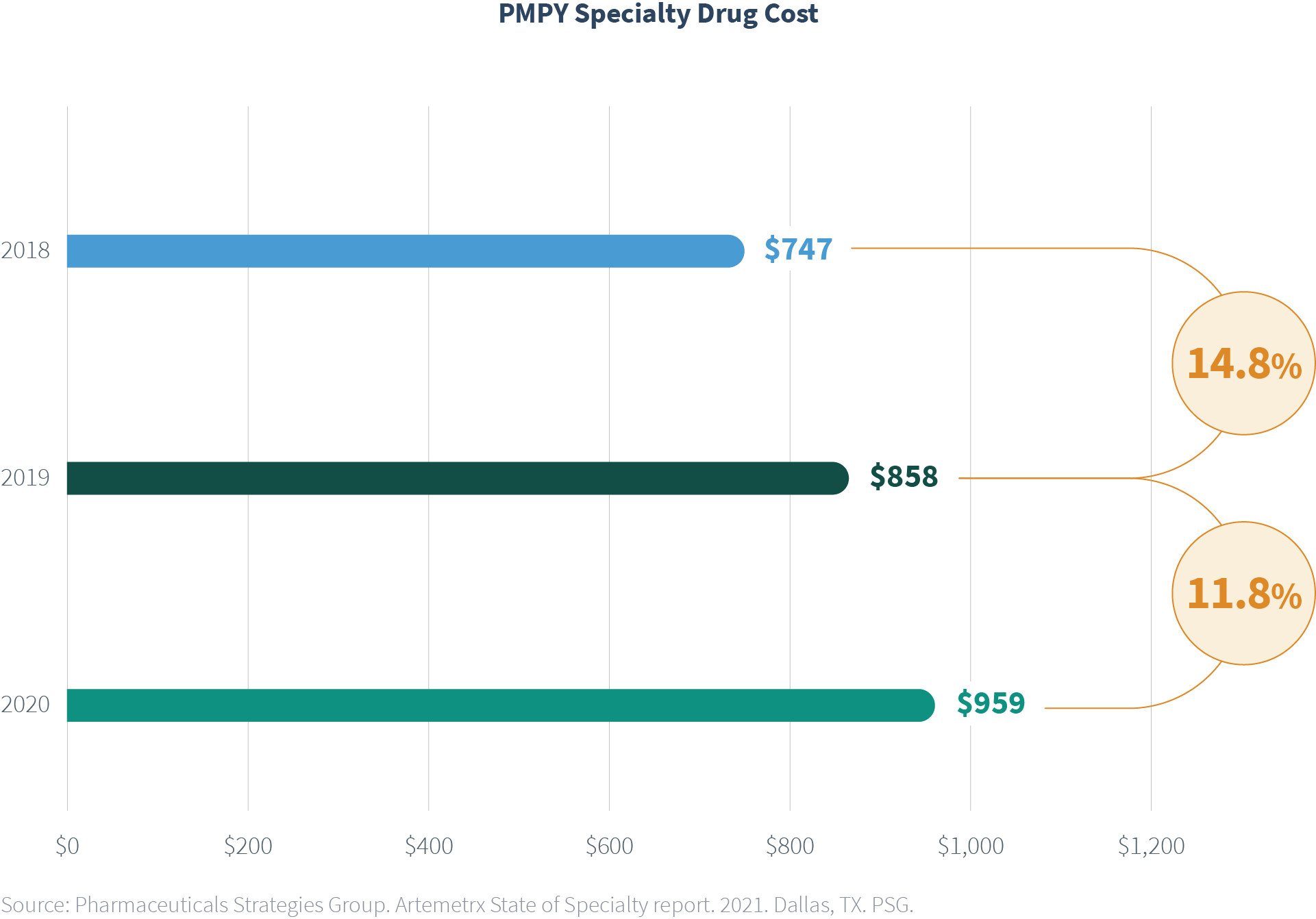 specialty drug cost graph