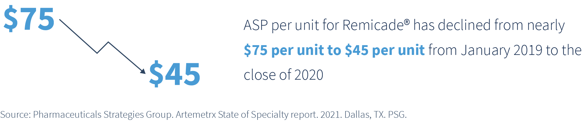 Remicade declined from nearly $75 per unit to $45 per unit graphic
