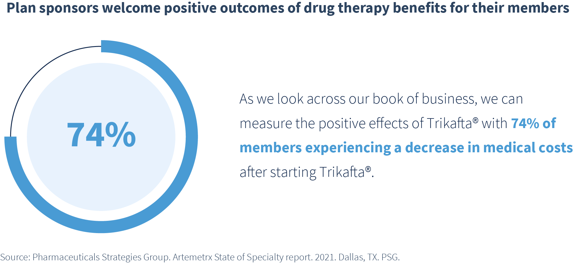 Graphic showing that 74% of members experience a decrease in medical costs after starting Trikafta.
