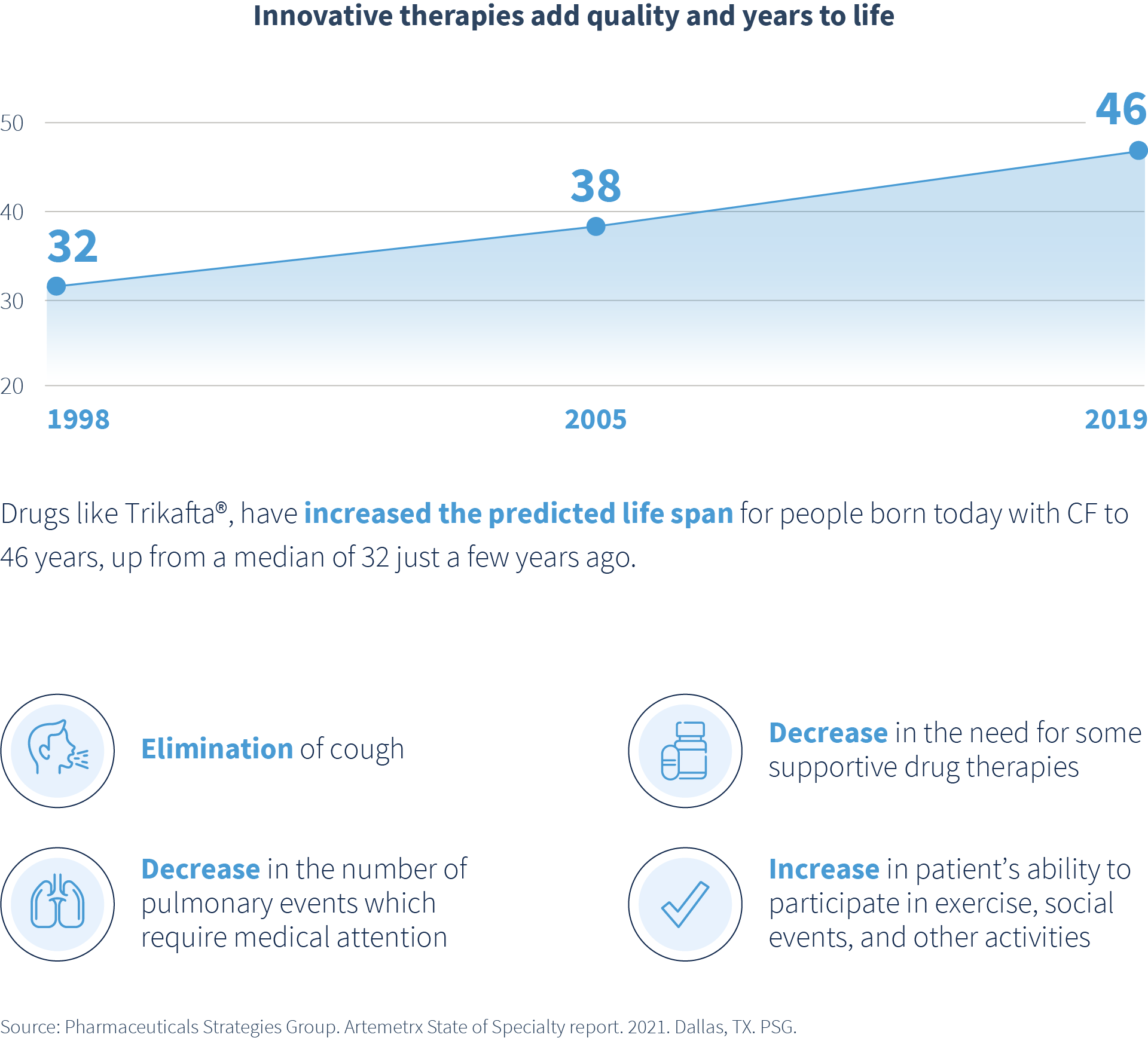 Graphic showing that Trikafta increases the predicted lifespan for people born today with CF to 46 years old.