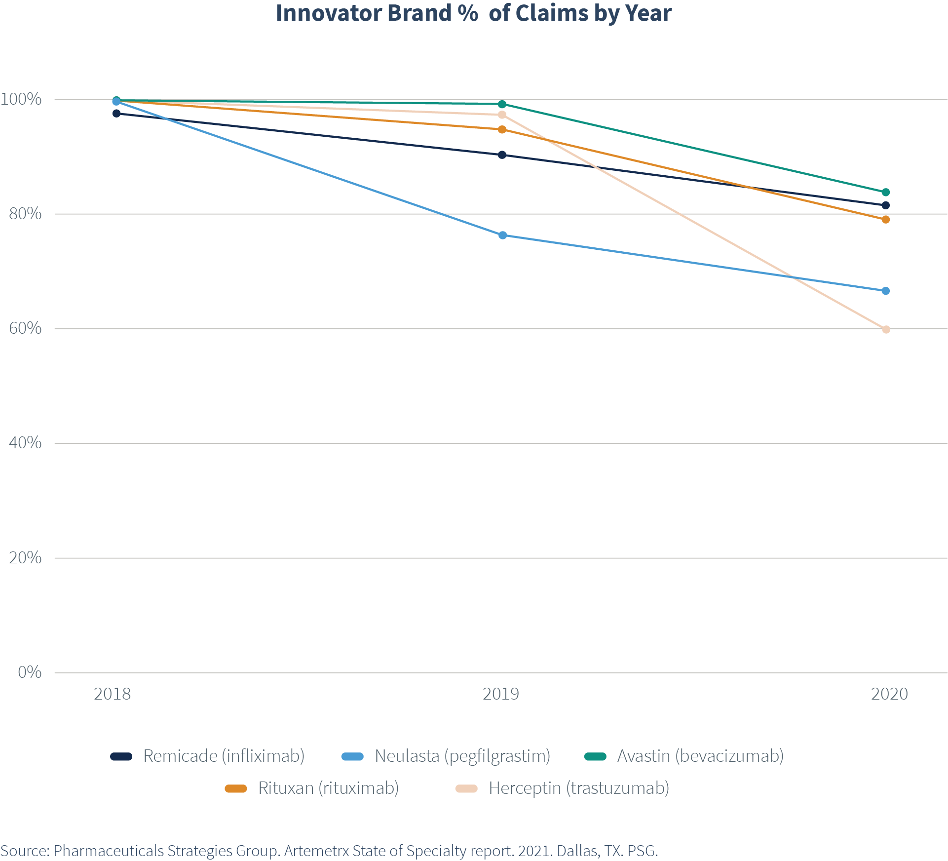 Price compression of Biosimilars from specialty report