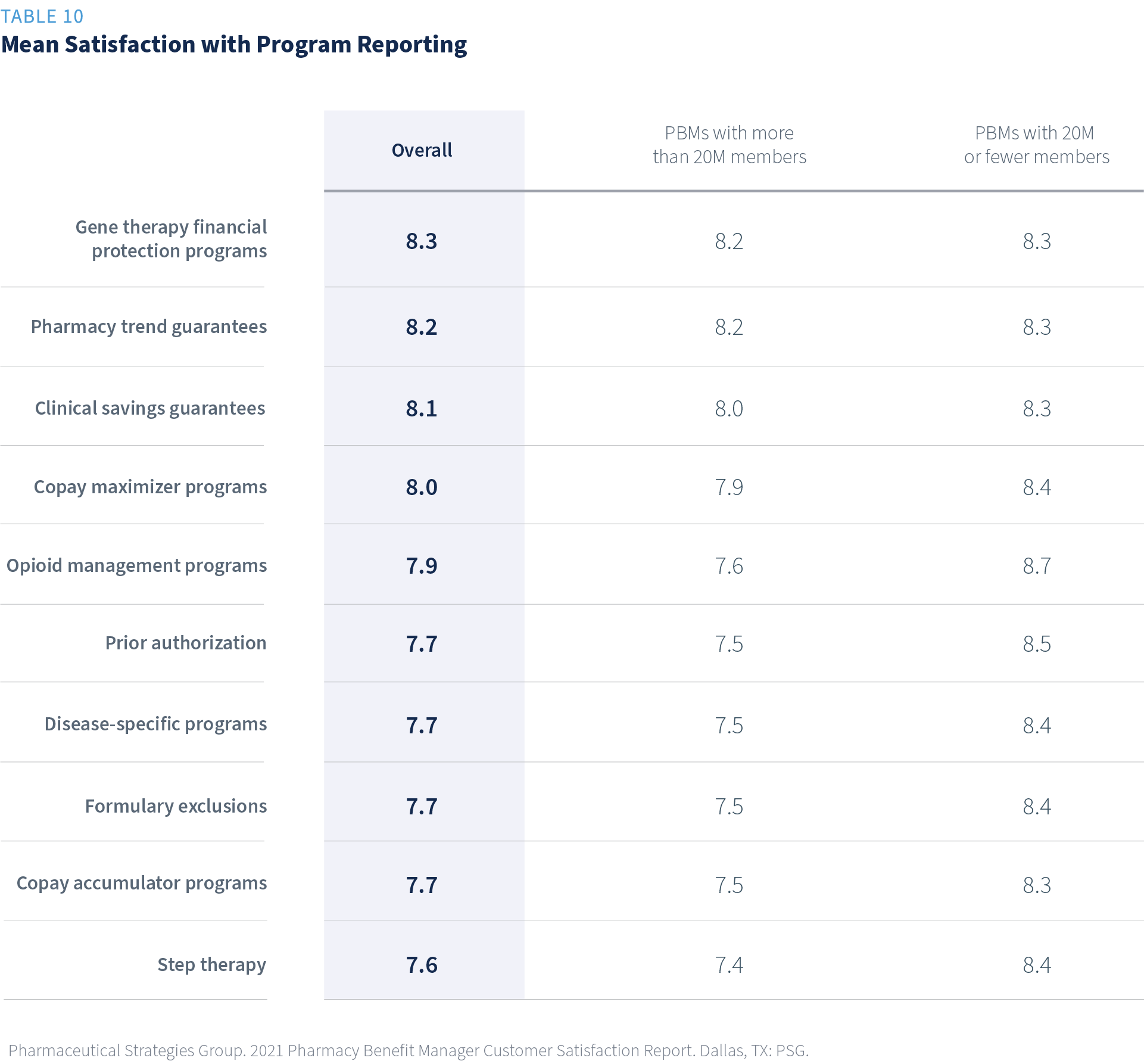 Mean satisfaction with program reporting survey results