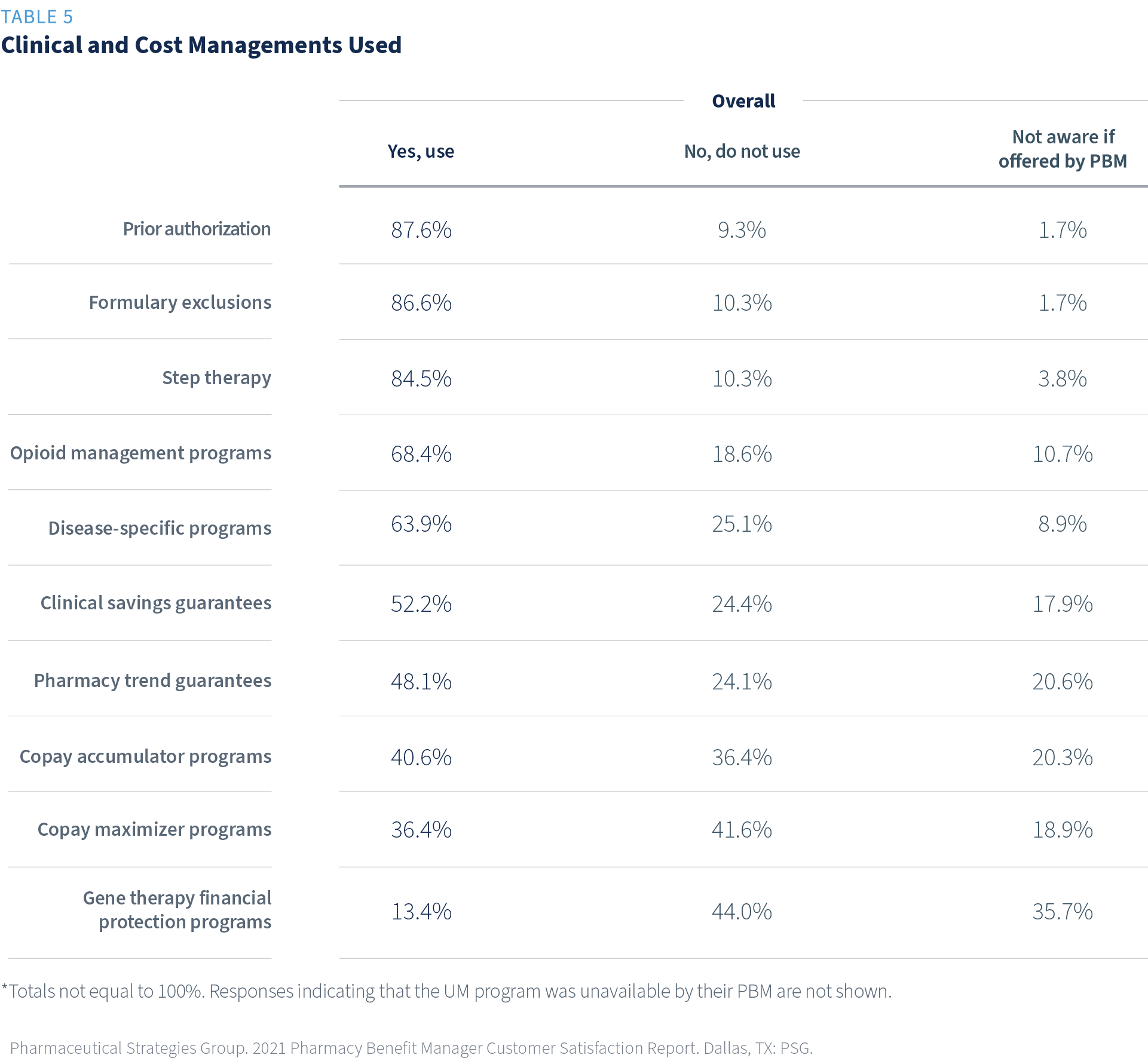 Chart depicting clinical cost management strategies used