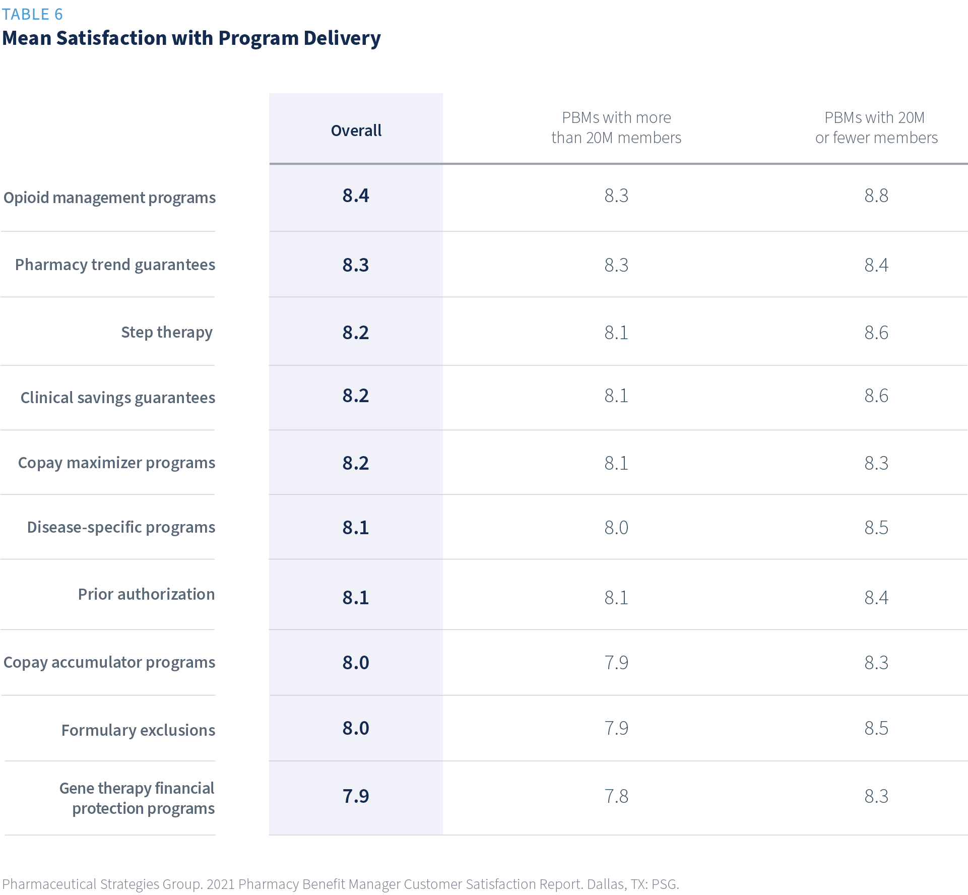 Mean satisfaction with program delivery survey results