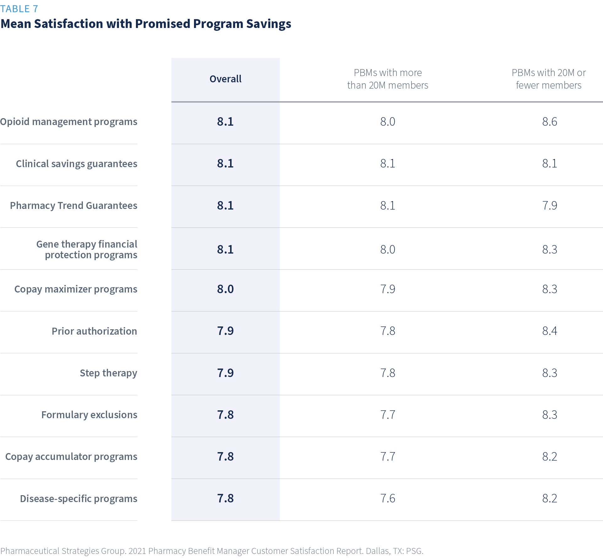 Mean satisfaction with promised program savings survey results