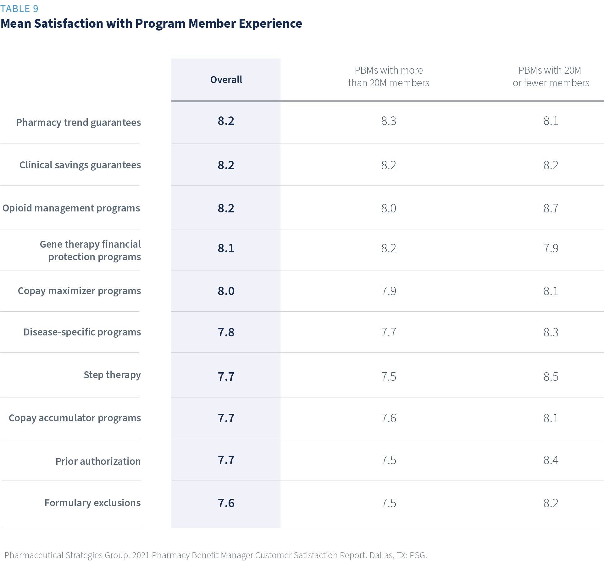 Mean satisfaction with program member experience survey results