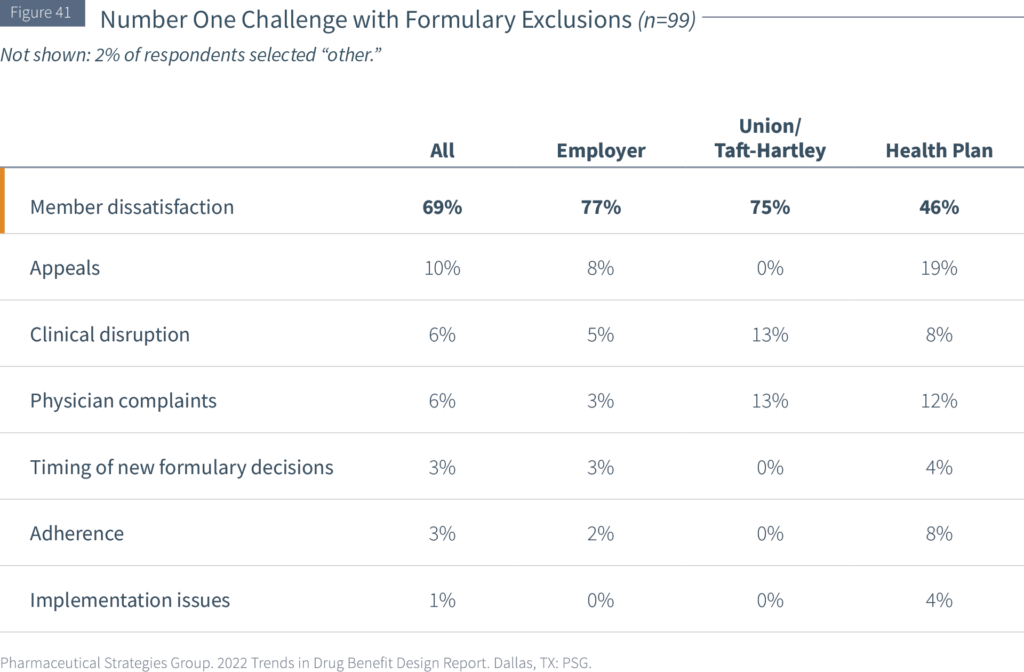 Number one challenge with formulary exclusions by type of client