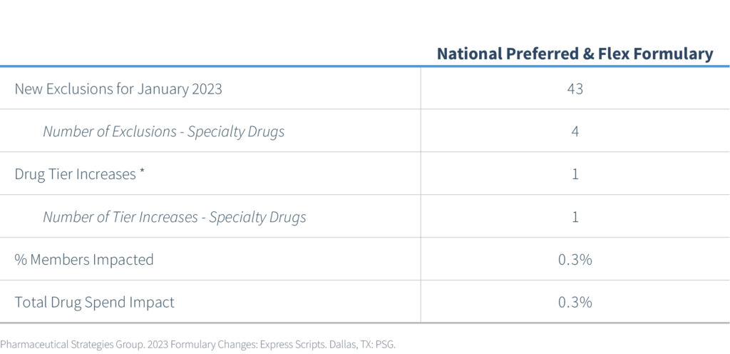 Express Scripts Formulary Changes
