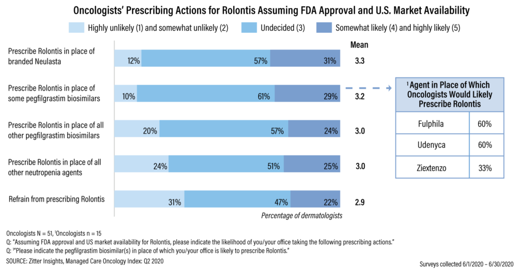 Oncologist's Prescribing Actions for Rolontis 