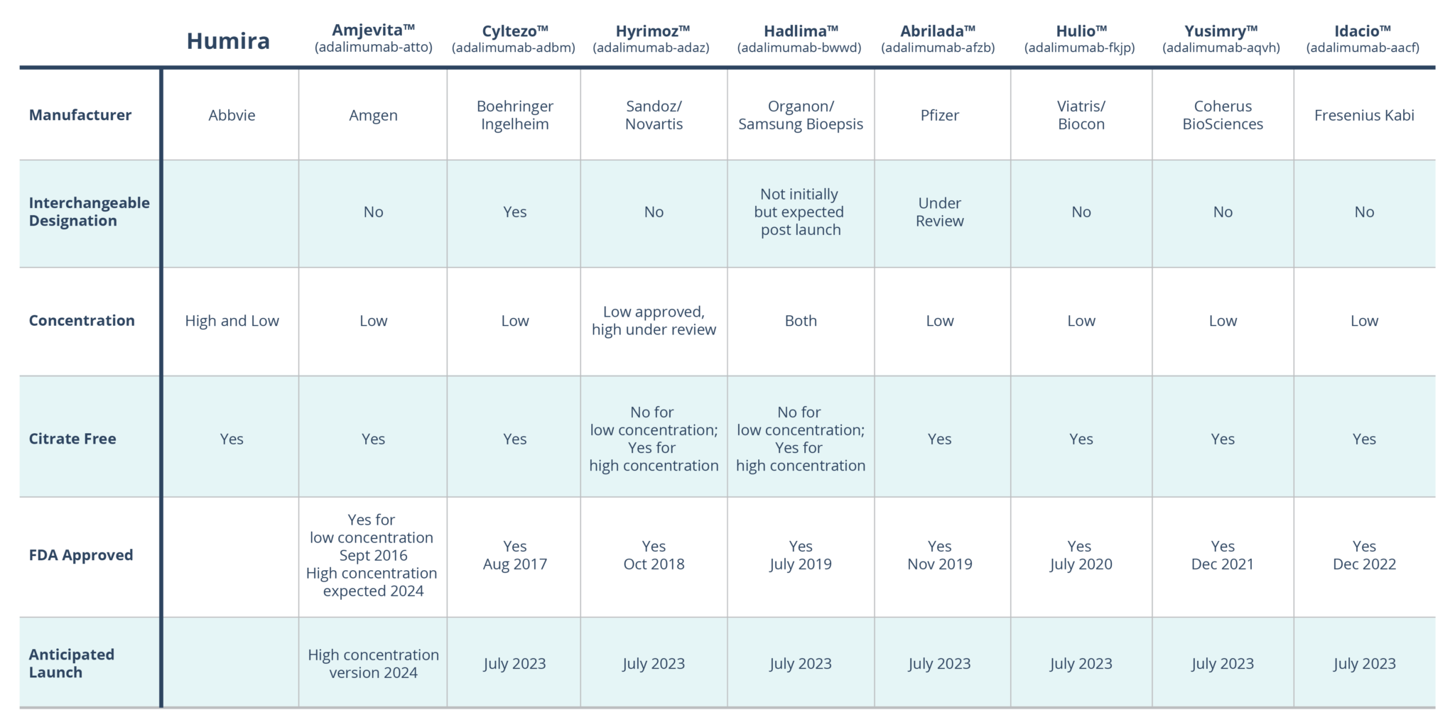 Humira Biosimilars Table